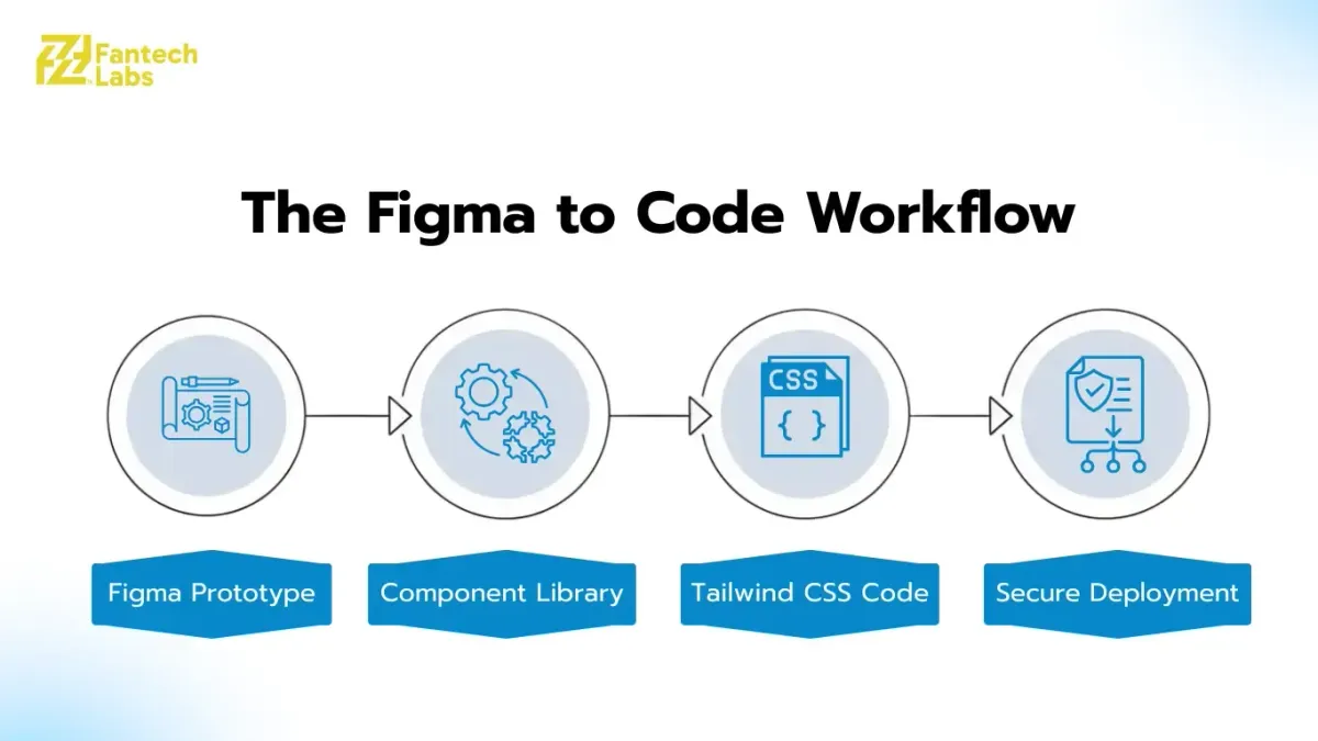 Chart showing long-term ROI of custom web design vs website templates.